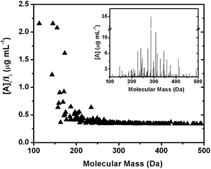 An application of the sensitivity–AM correlation to a mass spectrum of isoprene SOA dissolved in water. The main graph shows the ratio between the estimated mass concentration and the corresponding peak intensity in the raw mass spectrum. The largest variation occurs at a low m/z region where the calibration with standards doped in SOA matrices enhance the signal contribution from low-MW analytes. The inset shows the resulting calibrated mass spectrum.