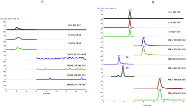 Representative chromatograms of (A) blank processed fishpond water sample. (B) Blank water sample spiked with a standard solution of pentachlorophenol, niclosamide, fenpropathrin and 10 ng mL−1 of the internal standards, p-nitrophenol and 2,7-dichlorofluorescein.