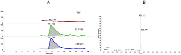 Application of the LC-MS/MS method to the water sample from the poisoned fishpond where niclosamide was found. (A) Chromatograms of TIC (total ion current) and two transitions of niclosamide; (B) the isotope peak height of 325 : 327 = 3 : 2 extracted from the TIC spectrum.