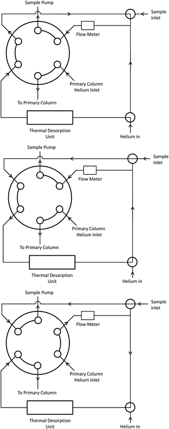 Schematic showing the configuration of the sample inlet 6-port 2-position diaphragm valve and solenoid valves for purging the trap with helium (upper), trapping an air sample (middle) and injecting the collected sample onto the primary column (lower). The diaphragm valve changes position when a sample is injected.