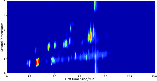 GC×GC-FID chromatogram of a 30 component VOC standard recorded with miniature GC×GC system coupled to an FID in an Agilent 7890 GC system showing a marked reduction in peak tailing in the second dimension.