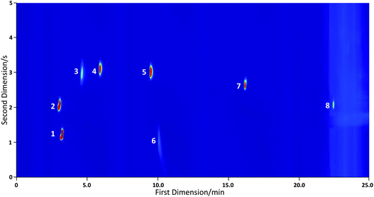 Chromatogram recorded using a VOC standard with the TD unit connected to a conventional GC×GC-FID system. Labelled peaks are identified as follows: (1) acetone; (2) isoprene; (3) propanol; (4) butan-2-one; (5) 3-methyl butan-2-one; (6) 1-butanol; (7) toluene and (8) cyclohexanone.