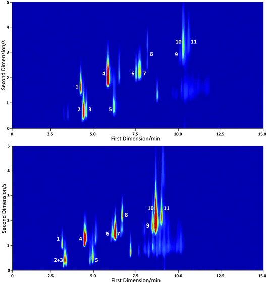 GC×GC-PID chromatograms of a 30 component VOC standard with helium (upper) and hydrogen (lower) carrier gas. Labelled peaks are identified as follows: (1) benzene; (2) heptane; (3) 2,2,4-trimethyl pentane; (4) toluene; (5) octane; (6) ethyl benzene; (7) m/p-xylene; (8) o-xylene; (9) 1,3,5-trimethyl benzene; (10) 1,2,4-trimethyl benzene and (11) 1,2,3-trimethyl benzene. Fewer than 30 species are detected because the PID is not sensitive to the low molecular weight hydrocarbons in the standard.