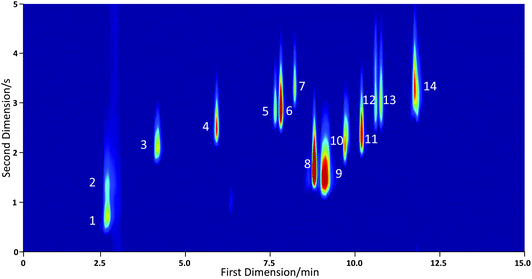 GC×GC-PID chromatogram of a 17 component VOC standard with helium carrier gas. Labelled peaks are identified as follows: (1) isoprene; (2) acetone; (3) benzene; (4) toluene; (5) ethyl benzene; (6) m/p-xylene; (7) o-xylene; (8) α pinene; (9) β pinene and myrcene; (10) Δ3-carene; (11) p-cymene; (12) limonene; (13) 1,8-cineole and (14) camphor. A peak for cis-ocimene could not be conclusively identified.