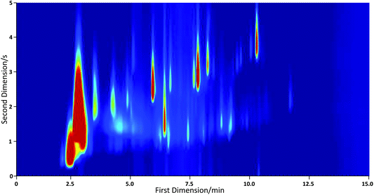 GC×GC-PID chromatogram of a 1 L air sample collected in London on 2 August 2012 at 7 pm. The toluene peak occurring at approximately 6 minutes represents a concentration of 310 pptv.