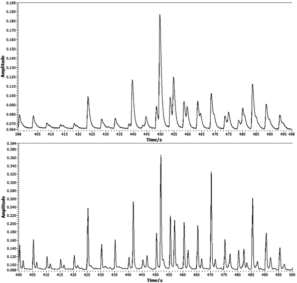 A comparison of 1-D signal data for the PID (upper) and FID (lower) detectors showing the effect of the PID peak tailing on resolution. The modulation period is five seconds.