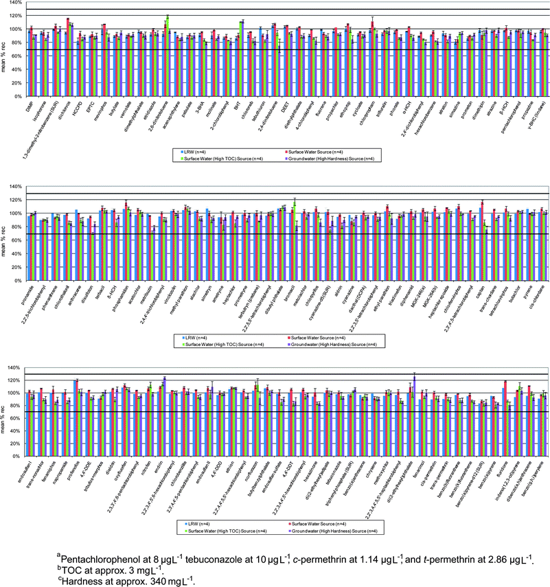 Extraction efficiencies of all Method 525.3 compounds fortified at 2 μg L−1a into 1 L sample replicates (n = 4) of LRW, surface water-source drinking water, surface water-source drinking water with high TOCb, and groundwater-source drinking water with high hardness levelsc. Control limit bars set at 70% and 130%.