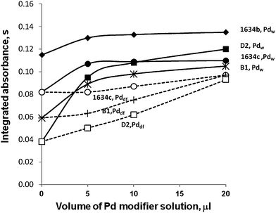 Influence of volume of the Pd modifier solution (prepared to contain 0.2% Pd) on the integrated absorbance of various samples.