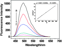 Fluorescence spectra of CB[7]–PAL in the presence of AST. Concentrations of AST (μM): (a) 0; (b) 0.22; (c) 0.44; (d) 0.87; (e) 1.31; (f) 4.36. CCB[7] = 1.0 μM, CPAL = 1.0 μM. pH 4.0, λex = 343 nm. The inset shows the [AST]t/P vs. Q plot according to eqn (1) for the titration of a 1.0 μM CB[7] and 1.0 μM PAL solution with AST at pH 4.0, with data taken at 495 nm.