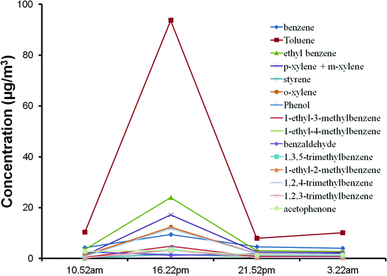 Concentration plotted against the starting time of sampling for various aromatic target analytes, for samples collected on 23 February 2012.