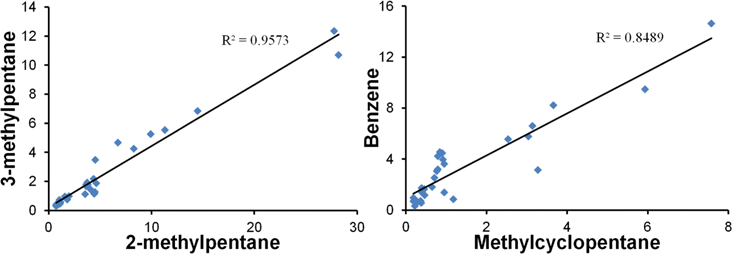 Correlation graph between 2 compounds (in μg m−3): 3-methylpentane and 2-methylpentane (left); benzene and methylcyclopentane (right).