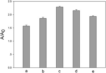 Dependence of the A/A0 values (A is response signal, A0 is background signal) on concentration of λ exo. (a) 50 U mL−1, (b) 80 U mL−1, (c) 100 U mL−1, (d) 120 U mL−1, (e) 150 U mL−1. The concentration of hOGG1 is 32 U mL−1.