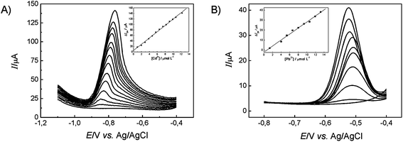 (A) Square-wave anodic stripping voltammograms and analytical curve for Cd determination under the optimum values (frequency 20 Hz, scan potential 10 mV and amplitude 30 mV). Voltammograms for (1) 0.99, (2) 1.96, (3) 2.91, (4) 3.85, (5) 4.76, (6) 5.66, (7) 6.54, (8) 7.41, (9) 8.26, (10) 9.09, (11) 9.91, (12) 10.7 and (13) 12.3 μmol L−1 are shown in sequence. (B) Square-wave anodic stripping voltammograms and analytical curve for Pb(ii) determination for selected parameters (frequency 15 Hz, scan potential 3 mV and amplitude 28 mV). Voltammograms for (1) 1.33, (2) 3.99, (3) 5.32, (4) 6.64, (5) 7.97, (6) 9.29 (7) 10.6, (8) 11.9, (9) 13.2 μmol L−1 are shown in sequence.