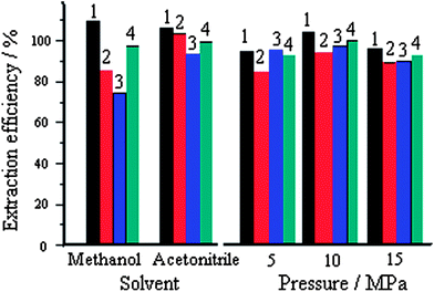 Effects of different solvents and static pressure on extraction efficiency spiked at 5 mg kg−1 for each analyte; acetonitrile/methanol volume, 2 mL; temperature, 60 °C; static time, 5 min; static cycles, 2; 1, MG; 2, CV; 3, LCV and 4, LMG; extraction efficiency data are the average value of three measurements and are less than 3% of RSD.