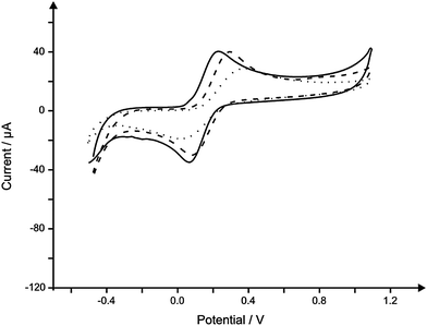 Typical cyclic voltammagrams comparing the response in 1 mM ferrocyanide(ii) in 0.1 M KCl using a standard SPE (solid line), IP-SPE (dashed line) and RP-SPE (dotted line). Scan rate: 50 mV s−1.