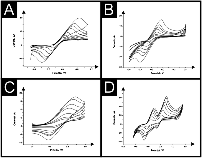 Typical cyclic voltammagrams resulting from increasing scan rates (mV s−1) at the IP-SPE in 1 mM potassium ferrocyanide(ii) and 0.1 M KCl (A), 1 mM hexaammine-ruthenium(iii) chloride in 0.1 M KCl (B), 1 mM potassium hexachloroiridate in 0.1 M KCl (C) and 1 mM TMPD in 0.1 M KCl (D). Scan rate range in all cases: 5–200 mV s−1.