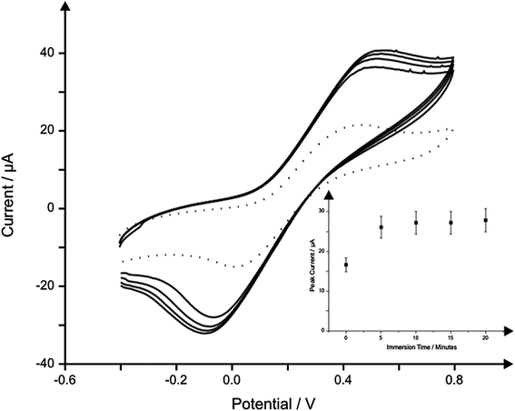 The effect of immersion time in solution upon the observed cyclic voltammetric response using a single IP-SPE in 1 mM potassium ferrocyanide/0.1 M KCl with scans carried out at 5 minutes intervals. The first scan at 0 minutes is depicted using a dotted line. Scan rate: 50 mV s−1. Inset: corresponding plot of peak height versus immersion time.