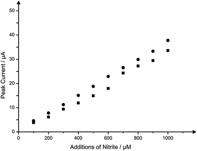 Typical calibration plots resulting from the addition of nitrite in to a pH 7 buffer using a single IP-SPE for the entire concentration range (circles) and a new IP-SPE (squares) for each concentration. Scan rate: 100 mV s−1.