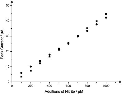Typical calibration plots corresponding to additions of nitrite into a pH 7 buffer solution (squares) and canal water solution (circles) using the IP-SPE. Scan rate: 100 mV s−1.
