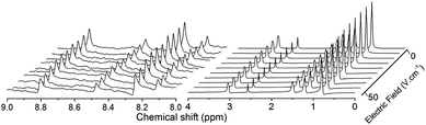 
          1H eNMR spectral portions with an increasing electric field for Sample 2. The spectra on the left present the peaks of AMP and their phase shifts, either in Complex 3 : 3 (larger peaks) or free in solution (smaller peaks). The spectra on the right exhibit the phase shifts of TBA+ peaks with the exception of the peak at ca. 2.6 ppm that arises from uncharged DMSO. Notice the opposite sign of phase shifts for AMP (negatively charged entities, both the free AMP− ions and the complexed AMP) and TBA+ (positively charged). For the full spectrum, the detailed assignment and details of data evaluation, see ESI.