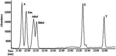 Total ion chromatogram of the six endogenous steroids; androsterone (A), etiocholanolone (Etio), 5α-androstane-3α,17β-diol (Adiol), 5β-androstane-3α,17β-diol (Bdiol).