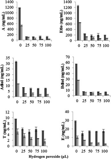 Change in absolute concentration of endogenous steroids on addition of hydrogen peroxide in presence of ferrous sulphate (0.025 mM) at physiological pH. Data were mean values from 3 repeated experiments (n = 3) with standard deviation represented by the error bars.  male urine;  female urine.