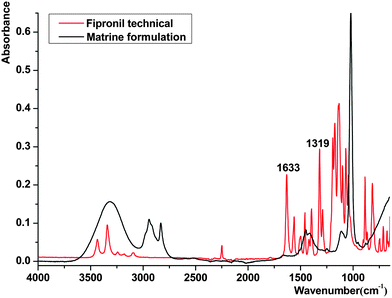 Comparison Of Atr Transmittance Ftir Combined With Beer S Law And Pls To Determine Fipronil In Matrine Formulation Analytical Methods Rsc Publishing Doi 10 1039 C3ay40406d