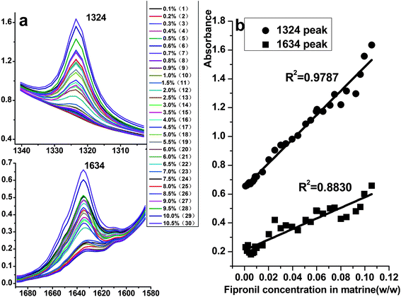 Comparison Of Atr Transmittance Ftir Combined With Beer S Law And Pls To Determine Fipronil In Matrine Formulation Analytical Methods Rsc Publishing Doi 10 1039 C3ay40406d