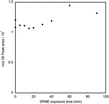 Graph showing effect of length of time of exposure to laboratory air at 1 L min−1 on methamphetamine retained on PDMS SPME fibres. Fibres were pre-loaded by exposure to 4.2 μg m−3 methamphetamine at 1 L min−1 for 40 min.