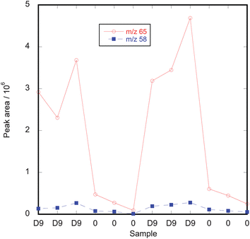 Effect of injecting d9-methamphetamine to give a concentration of 4.2 μg m−3 into a vapour generation system that had been previously used to generate 4.2 μg m−3 methamphetamine. Each data point corresponds to a sequential 20 min SPME measurement. The m/z 58 and m/z 65 peaks correspond to unlabeled methamphetamine and d9-methamphetamine respectively. “D9” on the Sample axis refers to times when d9-methamphetamine was being introduced to the system while “0” refers to times when the syringe was removed from the vapour generator.