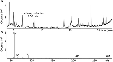 (a) GC-MS total ion chromatogram from a PDMS SPME fibre exposed to air at 1.00 L min−1 for 10 min the day after cleaning at a former clandestine methamphetamine laboratory showing methamphetamine (8.36 min). (b) The mass spectrum for the methamphetamine peak at 8.36 min.