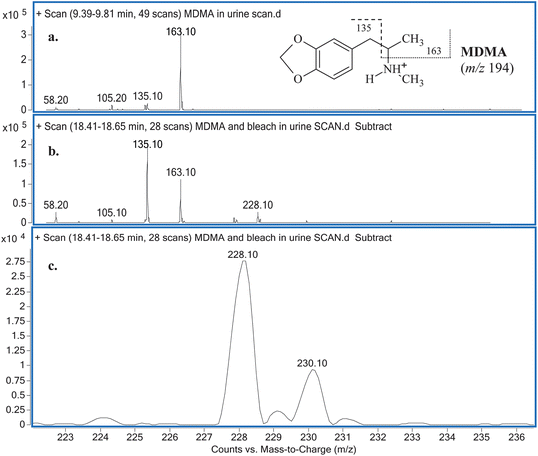 (a) MSspectrum obtained for MDMA in urine with its detailed fragmentation pattern (inset) and (b) MSspectrum obtained for the unknown reaction product with (c) an emphasis on ions m/z 228 and 230.