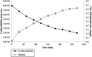 Data obtained for Kinetic Experiment 3 (i.e. 10 μL of the 100 μg mL−1 MDMA was reacted with 30 μL strong NaOCl in 60 μL of urine) performed at 20 °C for 5 h. Primary axis plots N-chloroMDMA peak area over time. Secondary axis plots MDMA concentration (μg mL−1) over time.