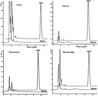 Examples of clean chromatograms obtained from EME of sodium diclofenac from different matrices followed by HPLC-UV. Reproduced with permission.33