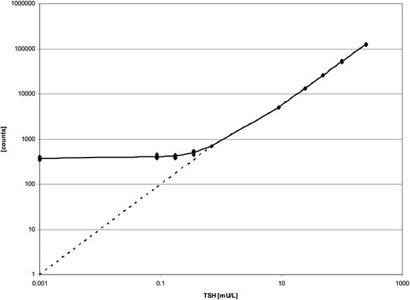 Calibration curve of TSH with kit-calibrators A–F (0.7–252 mU L−1), A/2 (0.35 mU L−1), A/4 (0.175 mU L−1), A/8 (0.0875 mU L−1), and blank (0 mU L−1). A/2 = kit-calibrator A cut into halves, A/4 = kit-calibrator A cut into quarters, A/8 = kit-calibrator A cut into eighths.