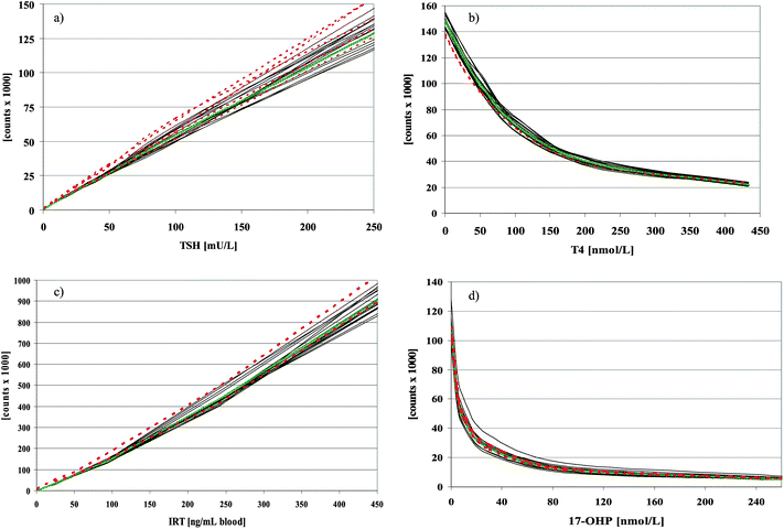 Calibration curves of 16 measurements from the same reagent vials, stored over 96 days (TSH and 17-OHP), 109 days (T4), and 37 days (IRT) inside the refrigerated cassette of the GSP (), mean of these 16 calibration curves (), and calibration curves, where GSP reagents were used with microtiter strips from AD kits ().