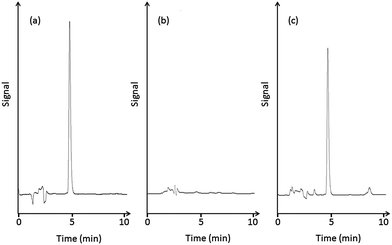 HPLC chromatograms of (a) a standard solution of l-DOPA, (b) healthy human plasma, and (c) human plasma sample from a patient with PD.