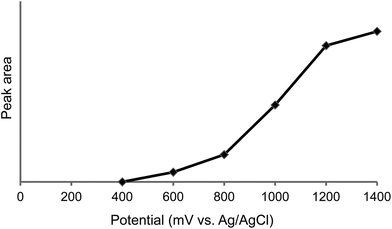Hydrodynamic voltammogram of l-DOPA.