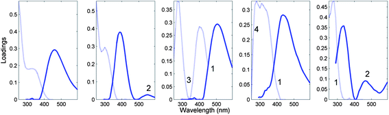 Five-component DOM-PARAFAC model exhibiting atypical spectral features, including (1) excitation spectrum tailing well into the emission spectrum; (2) multiple distinct emission peaks, (3) no evidence of excitation between consecutive absorption bands; (4) abrupt spectral changes over short wavelength distances. The light and dark curves represent excitation and emission spectra, respectively.