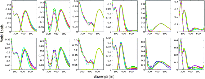 Validation of the tutorial dataset with six dataset halves created in two different ways. Top row: alternating S4C6T3 keeping replicate samples together; bottom row: by-cruise S4C6T3 keeping all samples from the same cruise together.