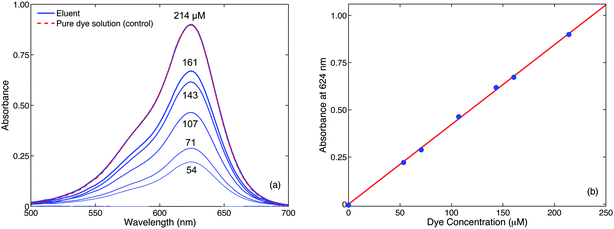 Use of the separator for inline absorption measurements (with 355 μm flow restriction in place, Fig. 2c). (a) Absorption spectra recorded in-line after phase separator at various dye concentrations; also shown as a control is the absorption spectrum of the pure (214 μM) dye solution measured in-line in the absence of PFPE (dotted red line); (b) absorbance at 624 nm versus dye concentration.