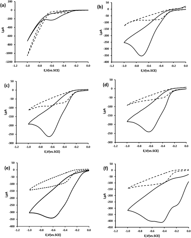 Cyclic voltammetric behaviour of hydrogen peroxide at Ag DVD-RW electrode in the absence (dashed line) and in the presence of 1.74 mM hydrogen peroxide (solid line) in 0.1 M pH phosphate buffer. (a) pH 2; (b) pH 4; (c) pH 6; (d) pH 7; (e) pH 8 and (f) pH 10. Voltammetric conditions: start and end potential 0.0 V; switching potential −1.0 V; scan rate 50 mV s−1.