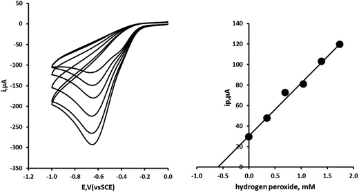 Multiple standard additions of hydrogen peroxide made to water sample fortified with 1.2 mM (40.8 mg L−1) hydrogen peroxide. Each addition the equivalent of 348 μM (11.8 mg L−1) hydrogen peroxide.