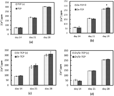 Calcium concentration in the medium at different time points for TCP samples with and without osteoclast-like-cells. (*Statistical difference p < 0.05, n = 9).