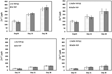 Dopant concentrations in the medium at different culture times. The control samples (without osteoclast-like-cells) are represented by (c).