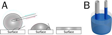 Wettability and capillary action. (A) Wettability, the property of a surface to interact with liquids, can be defined by placement of a liquid drop on the surface and measuring their contact angle. Low wettability will result in a high contact angle (left), high wettability in a low contact angle (right) between the edge of a liquid-drop and the surface. Advancing and receding contact angle tests can be performed to increase the sensitivity of this approach. (B) Capillary action can be visualized by dipping a thin glass tube into water, which instantly will begin to rise. The height of the water column is relative to the diameter of the tube.
