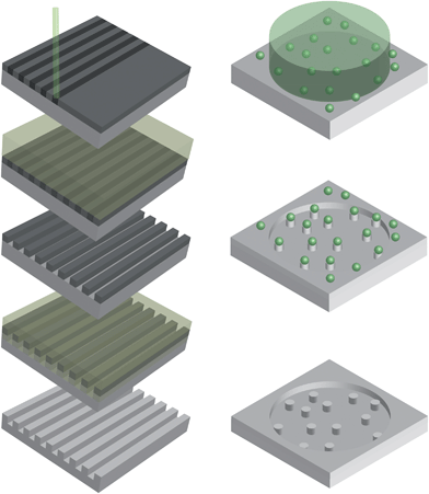 Lithography based nano-topography manufacturing methods. Left: electron beam lithography makes use of a high-energy electron beam to expose an electron-sensitive resist layer, thereby allowing a maskless introduction of nano-dimensional features into a substrate. The exposed area can be removed during development and the underlying area is etched away. After removing the non-exposed resist, the substrate surface will contain nano-sized features. Right: colloidal lithography makes use of randomly dispersed nano-sized colloid particles that serve as a physical barrier against ion bombardment of the substrate-surface, which will etch away the particles and the particle-surrounding area. After removing the remnants of the particles by a lift-off process the nano-sized features will remain in the substrate-surface.