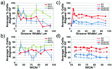 Line plots showing the average percentage cells aligned with the groove direction with respect to (a) and (c) the groove width; (b) and (d) the wettability gradient; (a) and (b) refer to radial glial cells, whereas (c) and (d) refer to neurons alone (dashed lines) and neurons co-cultured with radial glia (solid lines). RG – radial glia; N – neurons; RGN – neurons co-cultured with radial glia. Error bars show the standard error for three replicates of each sample point. Connecting lines are shown to highlight the trends only.