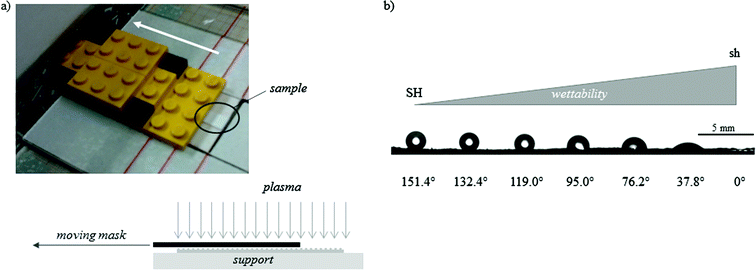 (a) A picture of the moving mask used to obtain a gradual exposition of the sample to the Ar-plasma and a sketch of the system; in the current setting, the mask moves at a constant velocity of 140 μm s−1. (b) A picture of the WCAs along the obtained gradient of wettability (from superhydrophobic, SH, to superhydrophilic, sh), with an indication of their value; the picture is combined from adjacent photographs along the substrate because the angle of view of the CA measurement system is not wide enough.