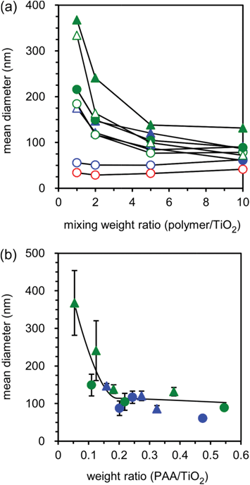 Change in mean diameter with various mixing weight ratios for the mixtures of TiO2 NPs and PAA-g-PEG before (open symbols) and after (closed symbols) ultrafiltration (a) and relationship between mean diameters and the final composition (weight ratio of PAA main chain against TiO2 NPs) of PIC micelles (b). The 2k13, 2k26, 5k12, 5k21 and PAA complexes are represented by blue circles, blue triangles, green circles, green triangles, and red circles, respectively. The mean diameters were determined by DLS measurements at 25 °C. The compositions of micelles were determined from TG/DTA analysis, and the weight ratios of the PAA main chain and TiO2 NPs were then calculated based on the composition of PAA-g-PEG.